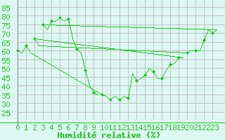 Courbe de l'humidit relative pour Gerona (Esp)