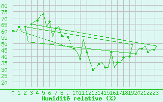 Courbe de l'humidit relative pour Sandane / Anda