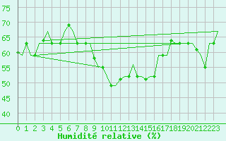 Courbe de l'humidit relative pour Gnes (It)