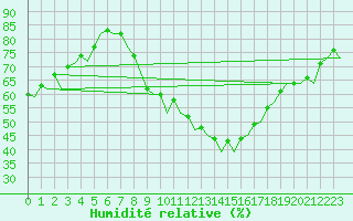 Courbe de l'humidit relative pour Bardenas Reales