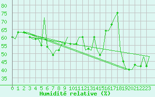 Courbe de l'humidit relative pour Dubrovnik / Cilipi