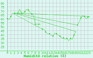 Courbe de l'humidit relative pour Huesca (Esp)