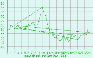 Courbe de l'humidit relative pour Niederstetten