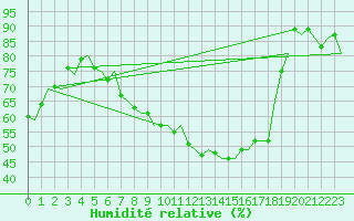 Courbe de l'humidit relative pour Ivalo
