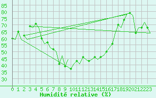 Courbe de l'humidit relative pour Napoli / Capodichino