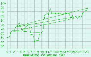 Courbe de l'humidit relative pour Milano / Malpensa