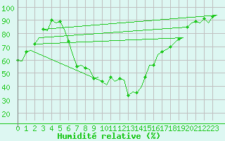 Courbe de l'humidit relative pour Menorca / Mahon