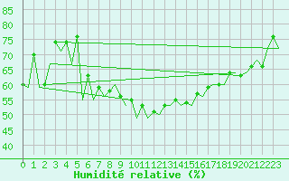 Courbe de l'humidit relative pour Alicante / El Altet