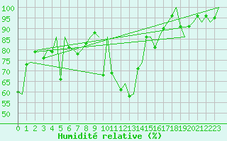 Courbe de l'humidit relative pour Mehamn