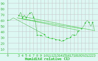 Courbe de l'humidit relative pour Milano / Malpensa