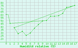 Courbe de l'humidit relative pour Wonju