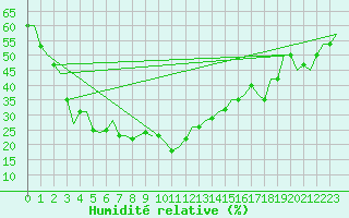 Courbe de l'humidit relative pour Termez