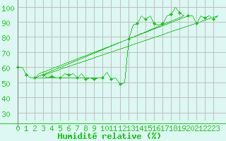 Courbe de l'humidit relative pour Bilbao (Esp)