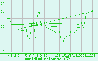 Courbe de l'humidit relative pour Gnes (It)