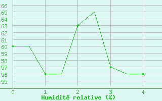 Courbe de l'humidit relative pour Banak