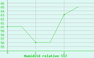 Courbe de l'humidit relative pour Banak