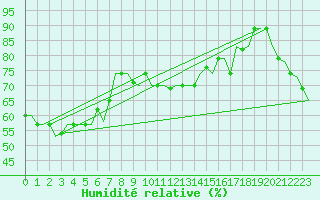 Courbe de l'humidit relative pour Gnes (It)