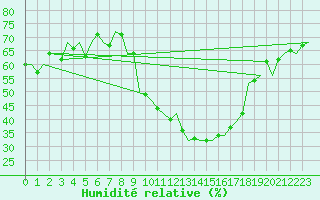 Courbe de l'humidit relative pour Niederstetten