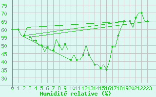 Courbe de l'humidit relative pour Larnaca Airport