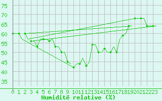 Courbe de l'humidit relative pour Dar-El-Beida
