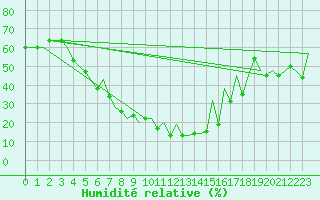 Courbe de l'humidit relative pour Batman