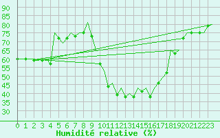 Courbe de l'humidit relative pour Reus (Esp)