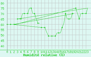 Courbe de l'humidit relative pour Budapest / Ferihegy