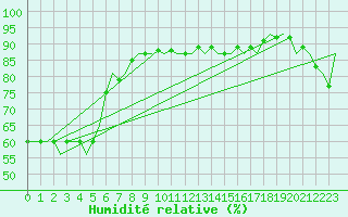 Courbe de l'humidit relative pour Alesund / Vigra