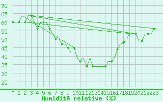 Courbe de l'humidit relative pour Kharkiv