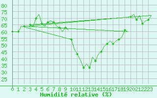 Courbe de l'humidit relative pour Buechel