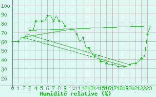 Courbe de l'humidit relative pour Luton Airport