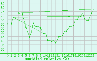 Courbe de l'humidit relative pour Thessaloniki Airport