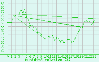 Courbe de l'humidit relative pour Verona / Villafranca