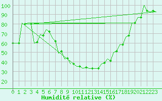 Courbe de l'humidit relative pour Pisa / S. Giusto