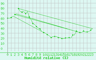 Courbe de l'humidit relative pour Maastricht / Zuid Limburg (PB)