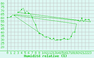 Courbe de l'humidit relative pour Celle