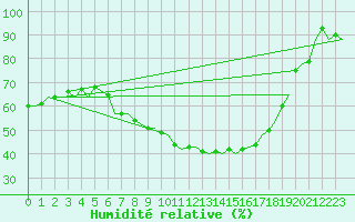 Courbe de l'humidit relative pour Beauvechain (Be)