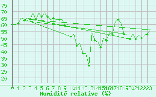 Courbe de l'humidit relative pour Barcelona / Aeropuerto