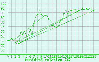 Courbe de l'humidit relative pour Le Goeree