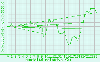 Courbe de l'humidit relative pour Tanger Aerodrome