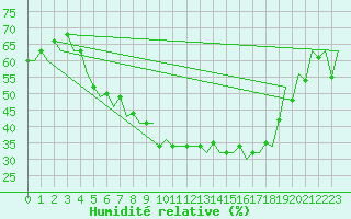 Courbe de l'humidit relative pour Warszawa-Okecie