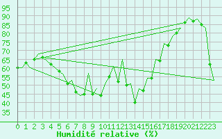 Courbe de l'humidit relative pour Barcelona / Aeropuerto