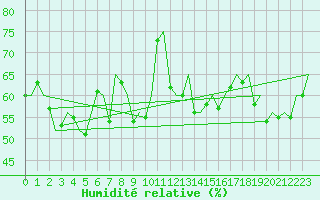 Courbe de l'humidit relative pour Platform K14-fa-1c Sea