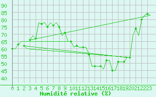 Courbe de l'humidit relative pour Castres-Mazamet (81)