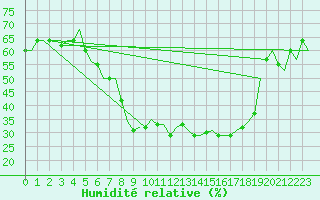 Courbe de l'humidit relative pour Bergamo / Orio Al Serio