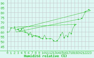Courbe de l'humidit relative pour Menorca / Mahon