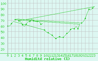Courbe de l'humidit relative pour Gilze-Rijen
