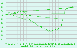 Courbe de l'humidit relative pour Pamplona (Esp)