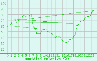 Courbe de l'humidit relative pour Milano / Malpensa