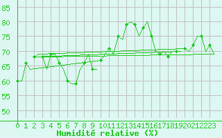 Courbe de l'humidit relative pour Ivalo